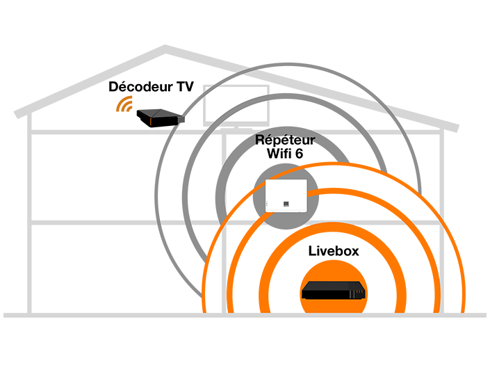 plan d'une maison avec Livebox, répéteur Wifi 6 et Décodeur TV